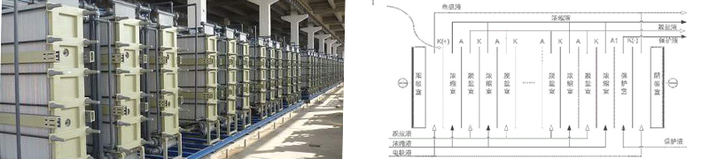 Electrodialysis