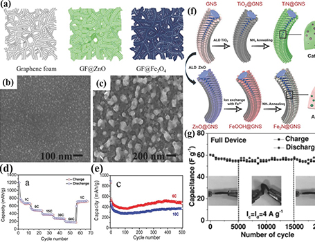 Research and development of electrode materials in special fields