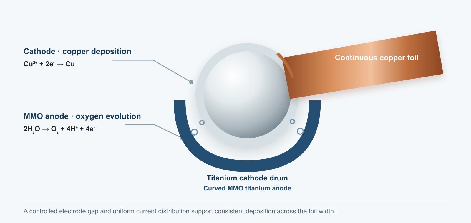 1791892908204264.png copper-foil-electrodeposition-diagram.png