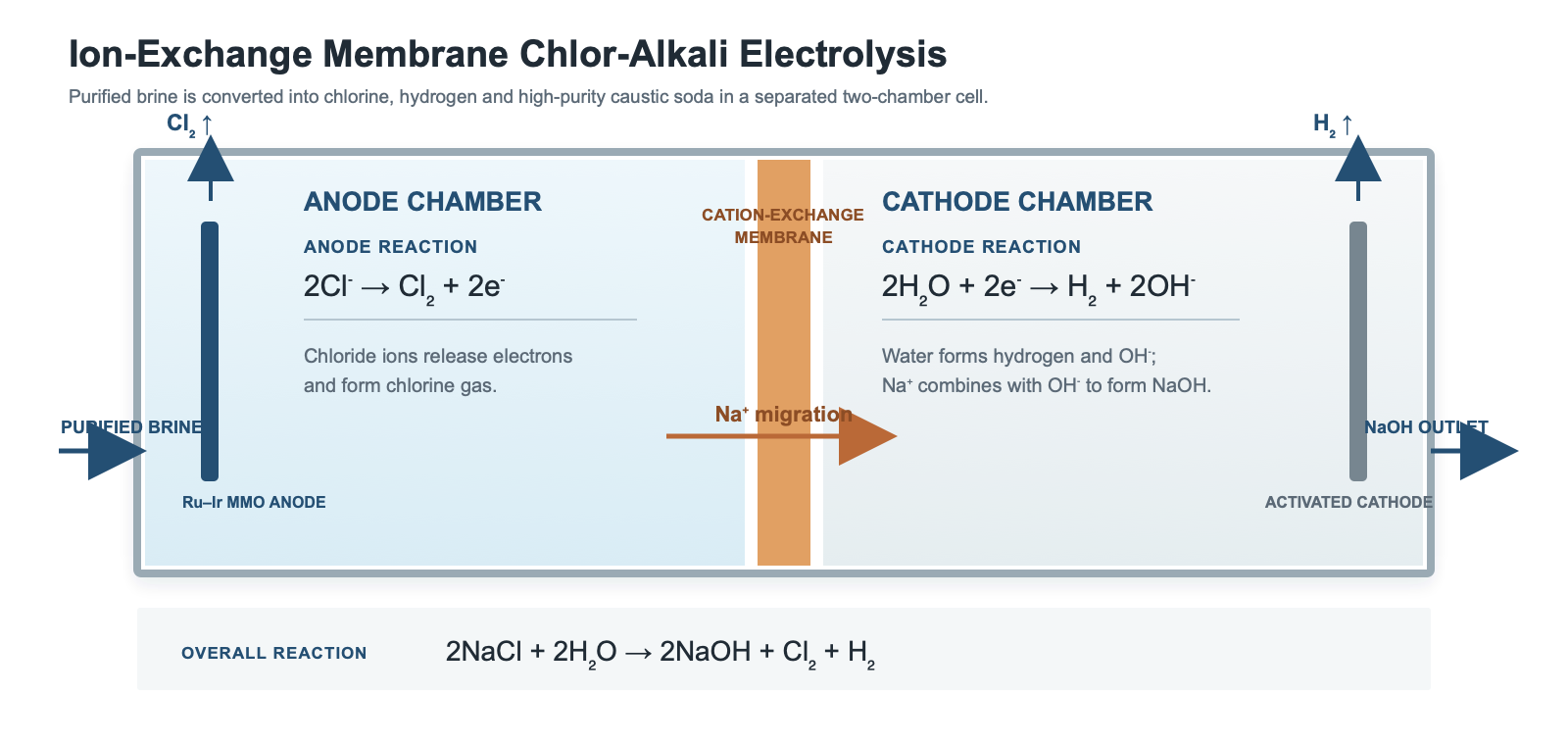 1791987011852166.png membrane-chlor-alkali-process.png